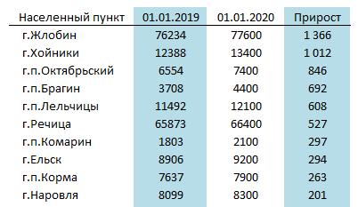 Беларусь численность населения 2023. Гомель численность населения. Гомель численность населения 2020. Население Гомеля 2021 год. Гомель население численность 2021.