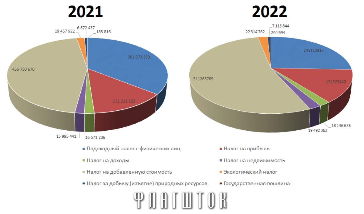 Региональные бюджеты 2022